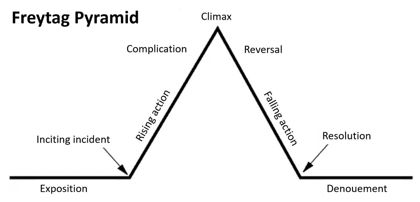 Freytag-Pyramid